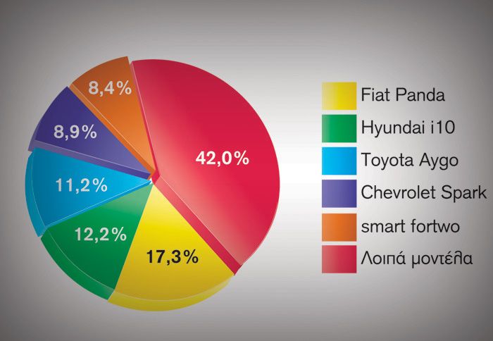 Το Fiat Panda
βρίσκεται στην
πρώτη θέση των
πωλήσεων στην
κατηγορία των
μίνι μοντέλων.